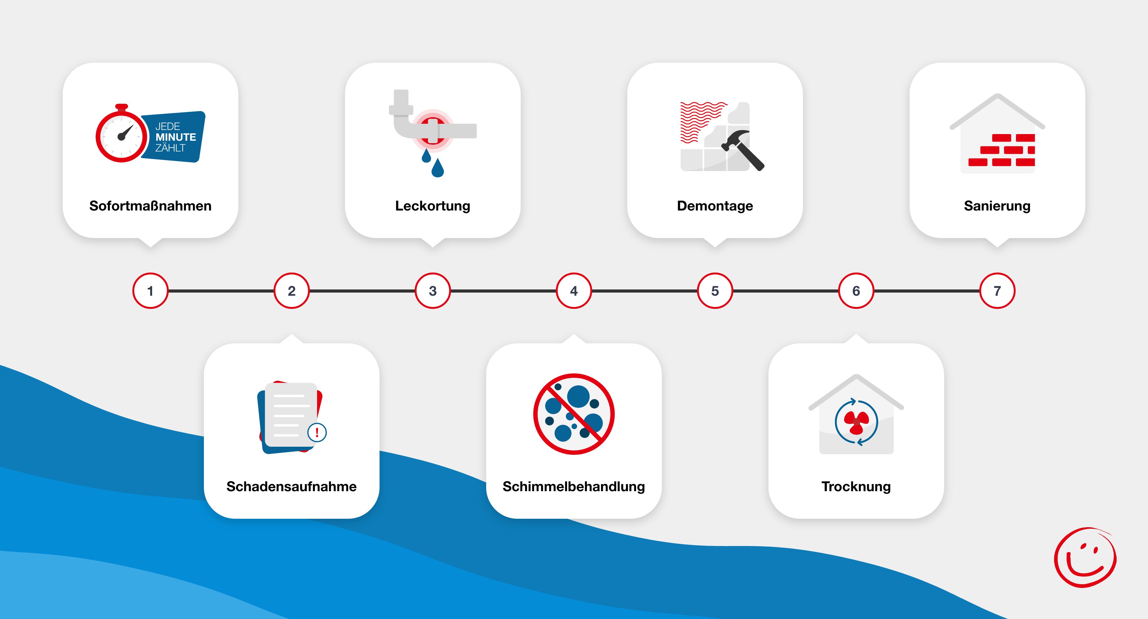schaubild-professionelle-beseitigung-wasserschaden-desktop@2x-1